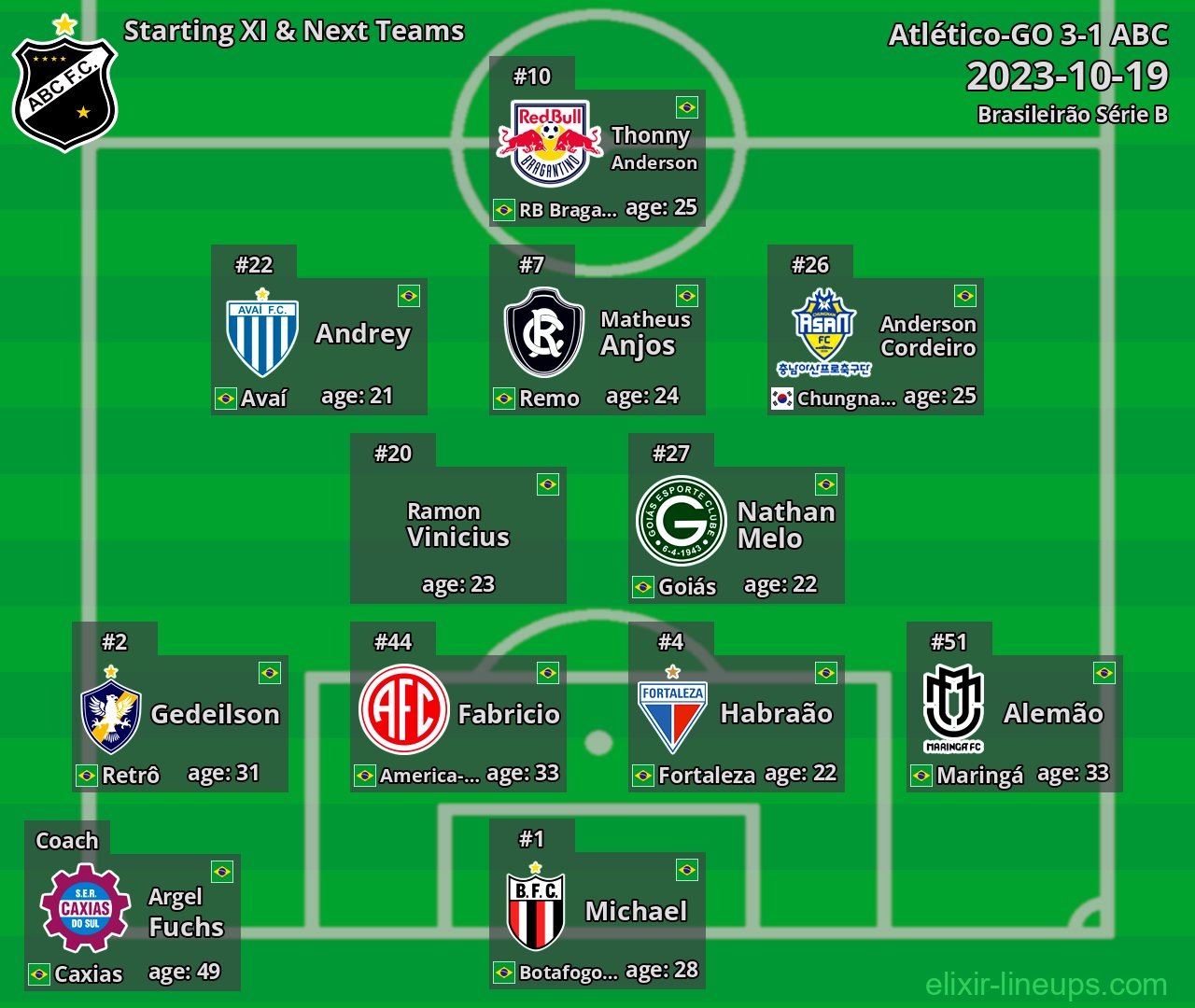 ABC Starting XI & Next Teams 2023-10-19