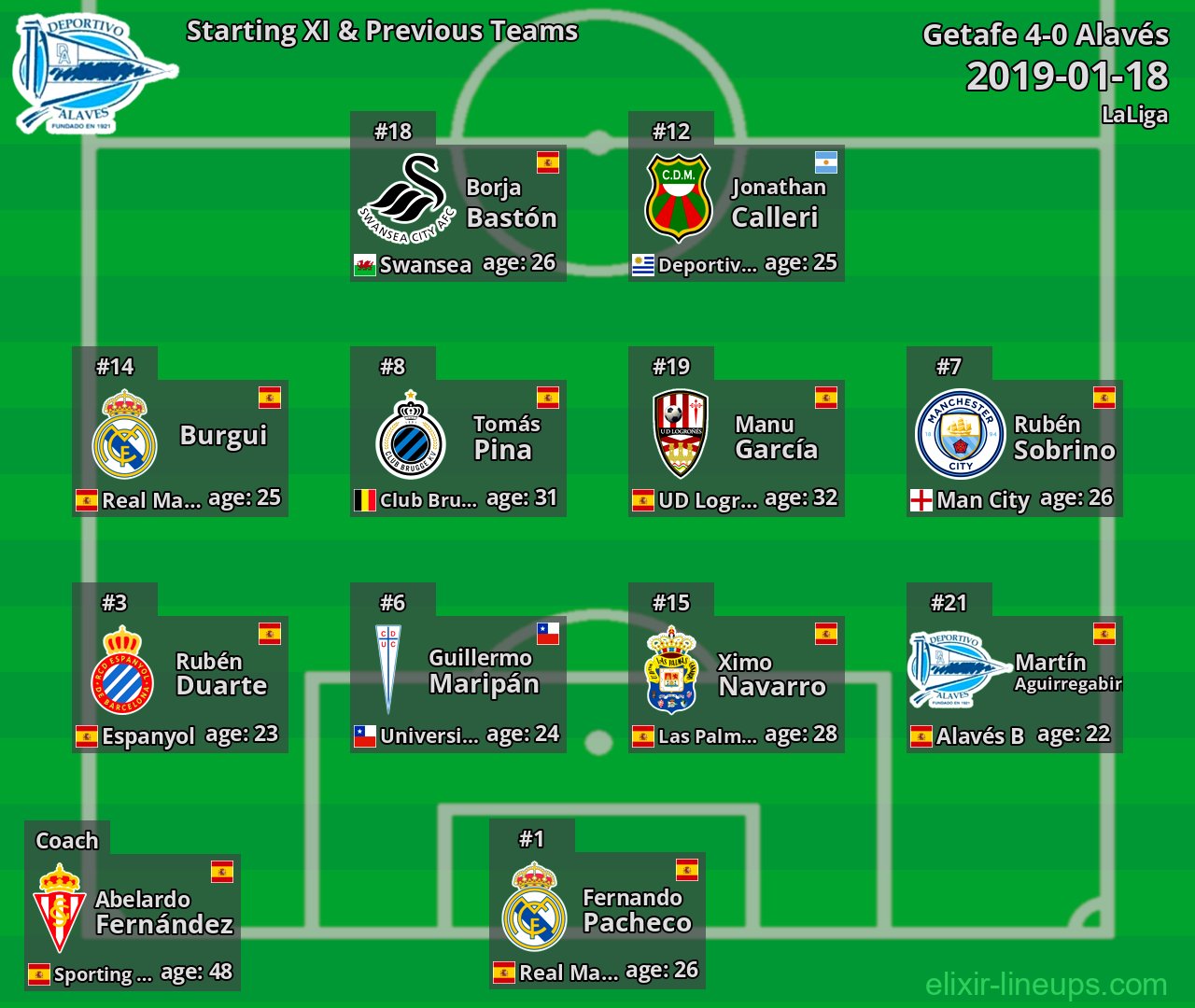 Alavés Starting XI & Previous Teams 2019-01-18