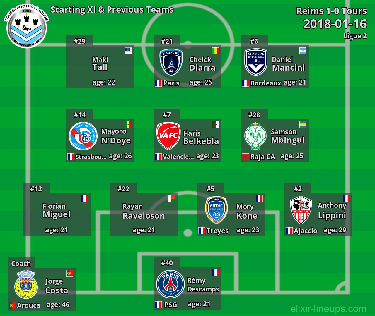 Tours Starting XI & Previous Teams 2018-01-16