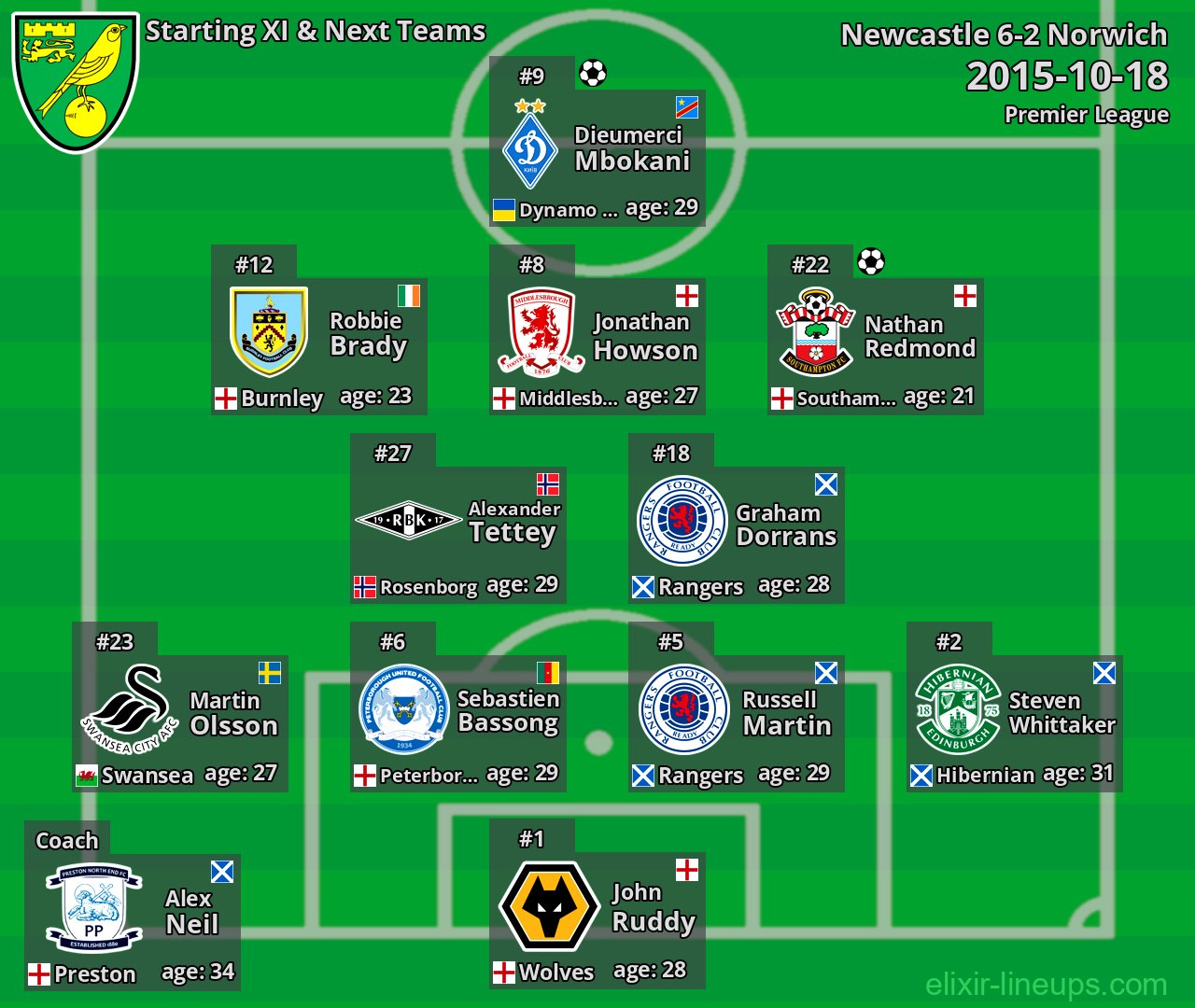 Norwich Starting XI & Next Teams 2015-10-18