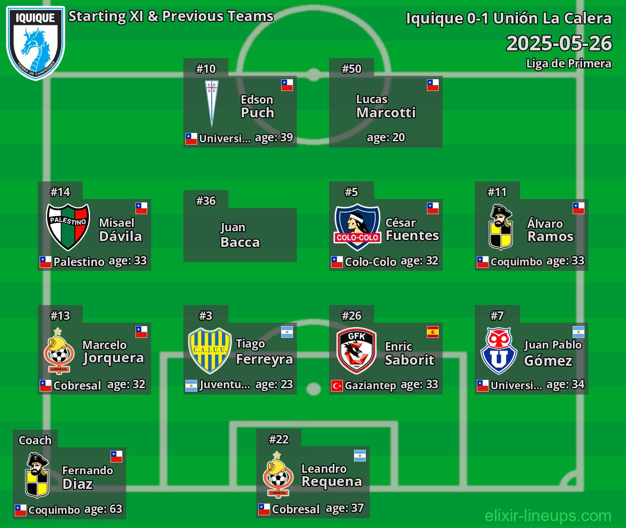 Iquique Starting XI & Previous Teams 2025-05-26