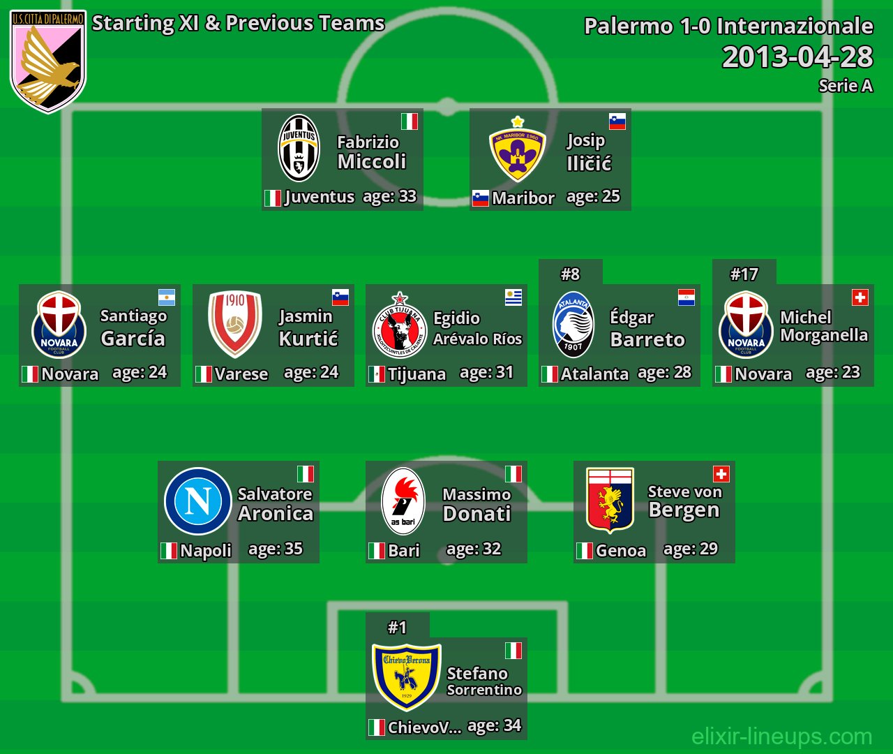Palermo Starting XI & Previous Teams 2013-04-28