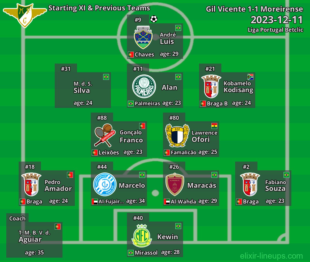 Moreirense Starting XI & Previous Teams 2023-12-11