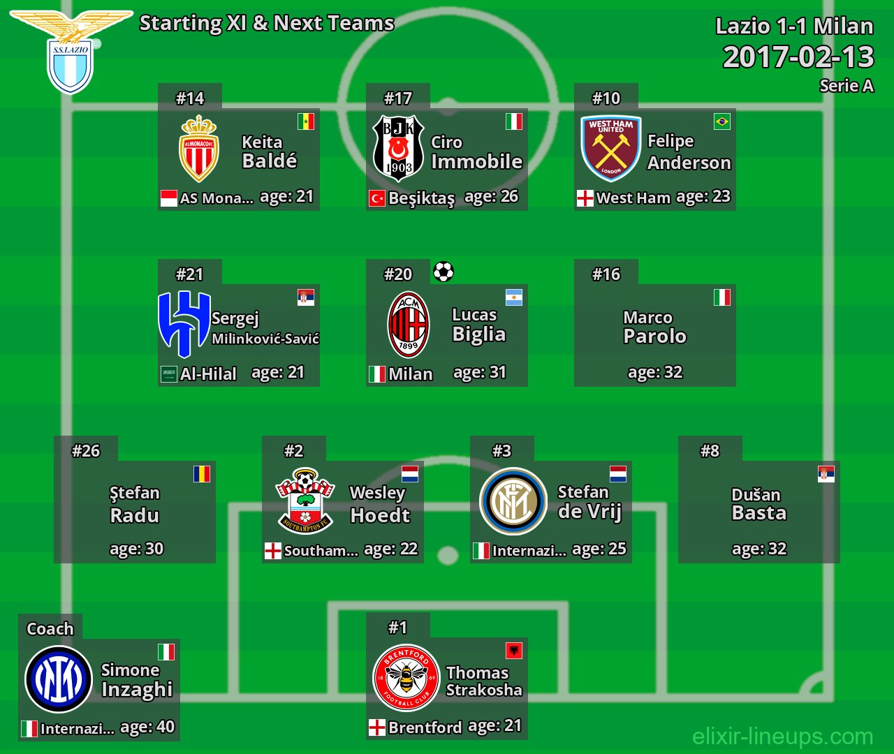 Lazio Starting XI & Next Teams 2017-02-13