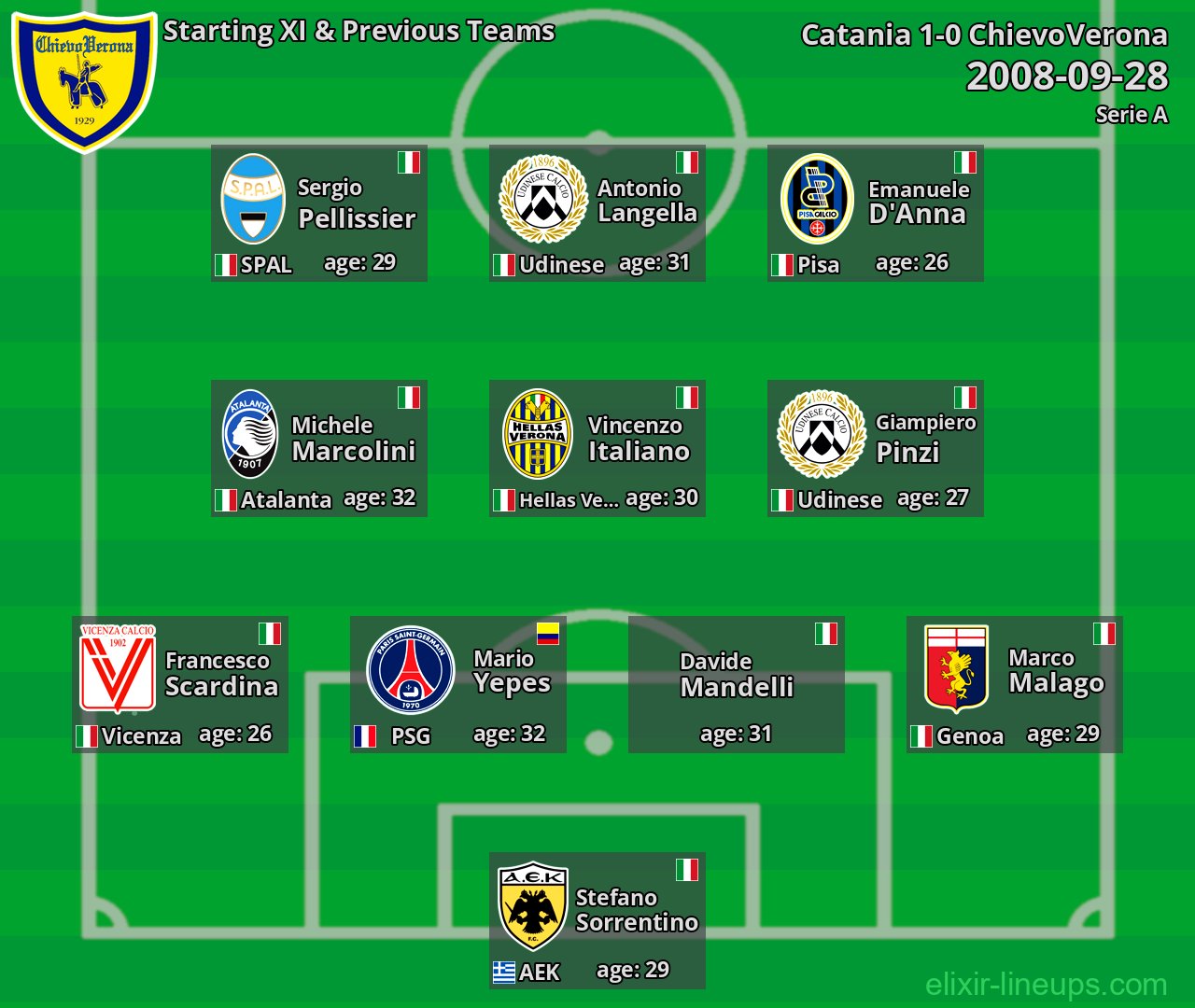 ChievoVerona Starting XI & Previous Teams 2008-09-28