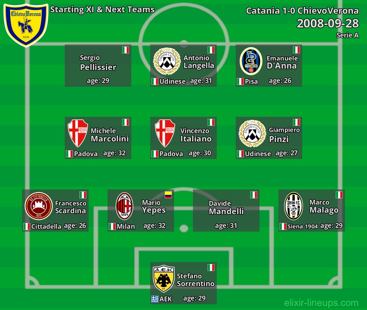 ChievoVerona Starting XI & Next Teams 2008-09-28