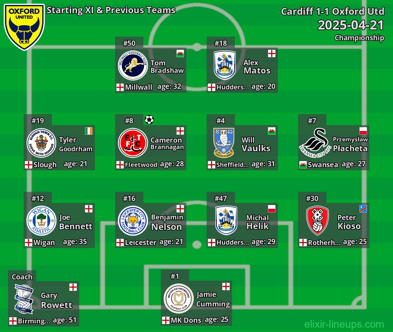 Oxford Utd Starting XI & Previous Teams 2025-04-21