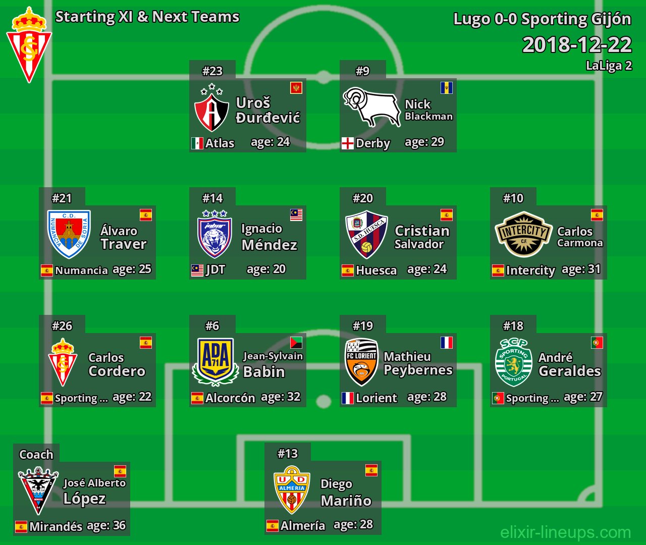 Sporting Gijón Starting XI & Next Teams 2018-12-22