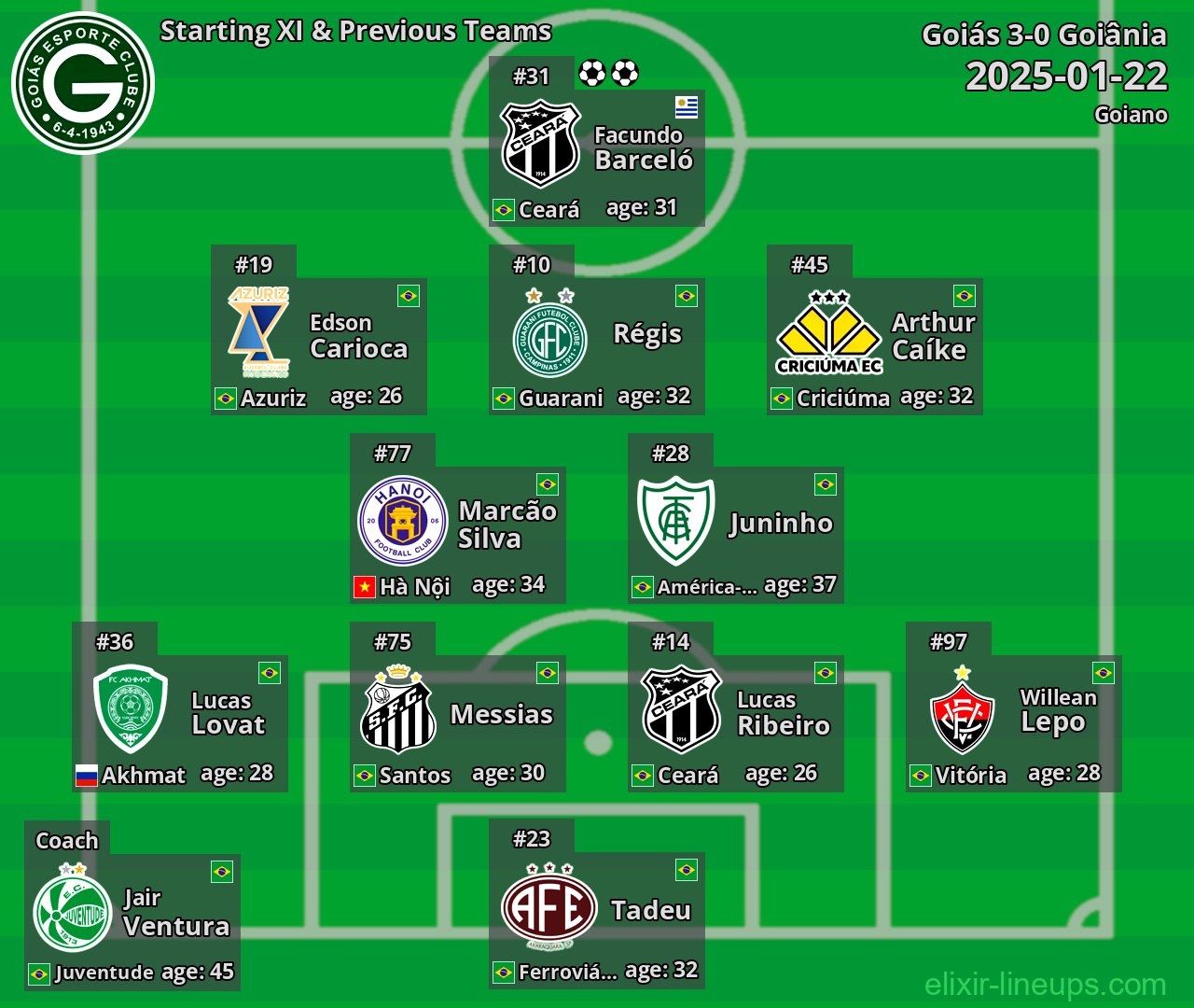 Goiás Starting XI & Previous Teams 2025-01-22