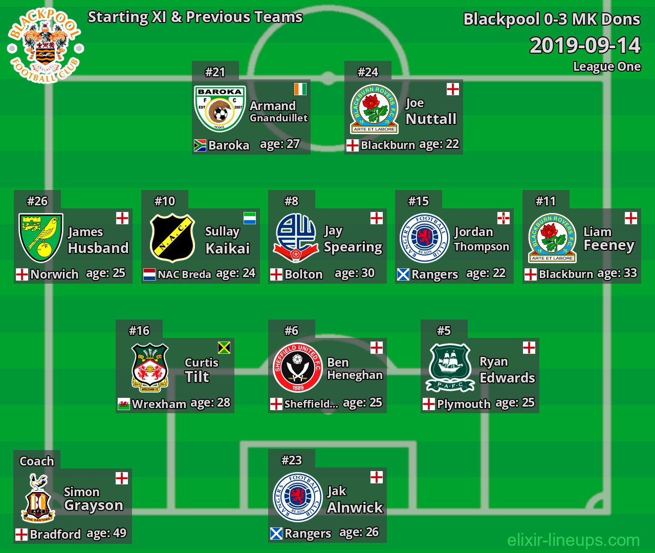 Blackpool Starting XI & Previous Teams 2019-09-14