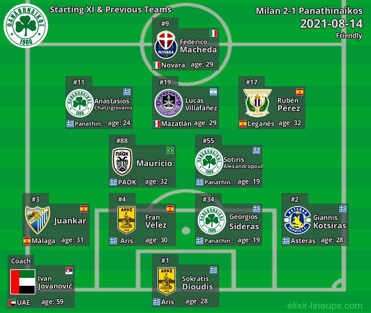 Panathinaikos Starting XI & Previous Teams 2021-08-14