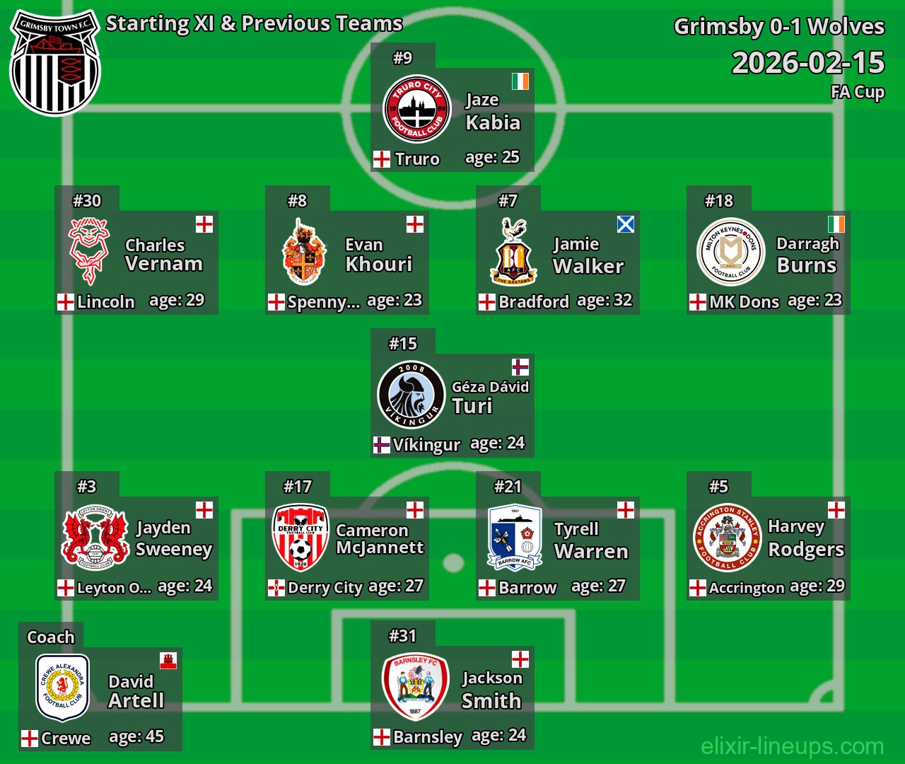 Grimsby Starting XI & Previous Teams 2026-02-15
