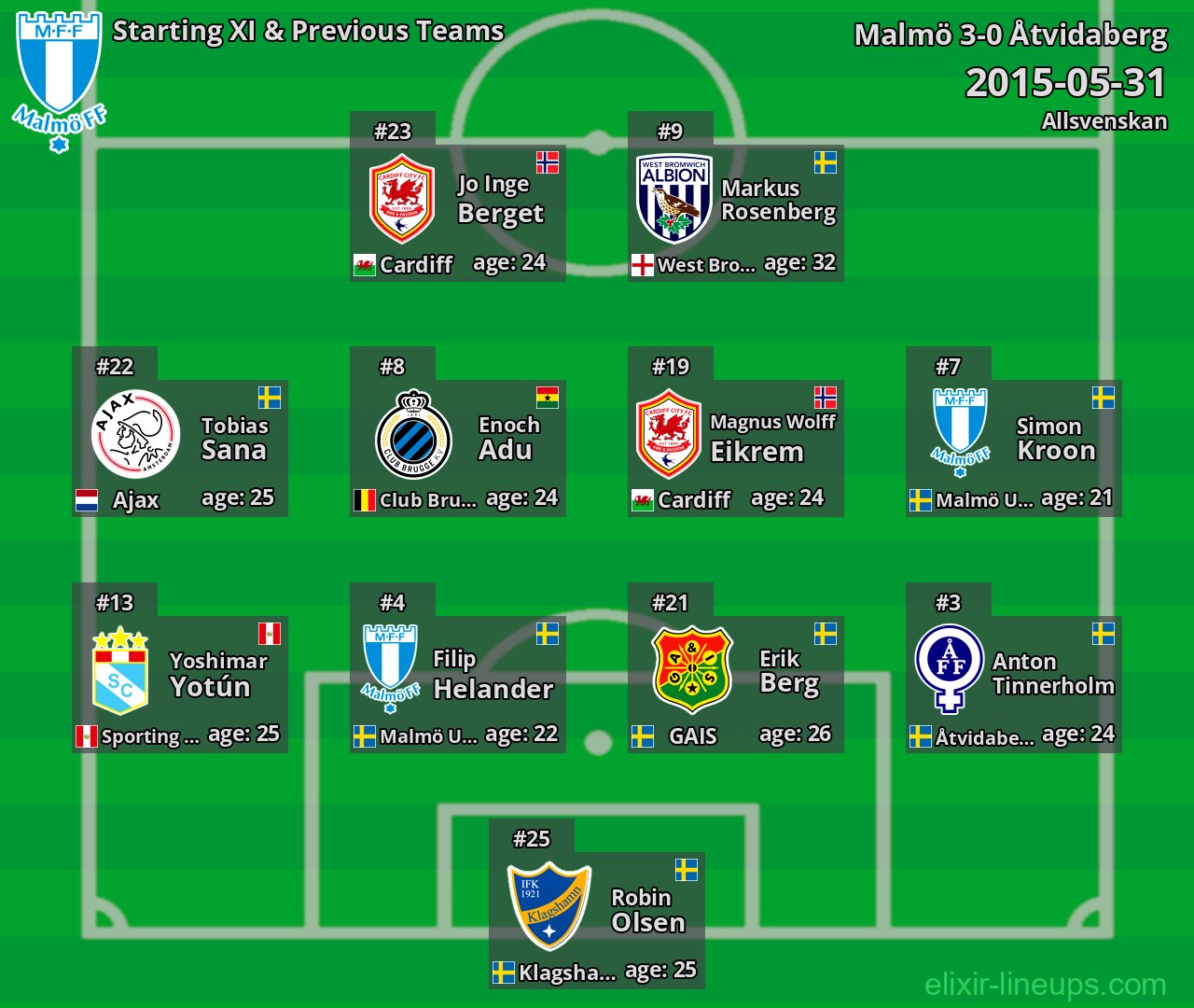 Malmö Starting XI & Previous Teams 2015-05-31