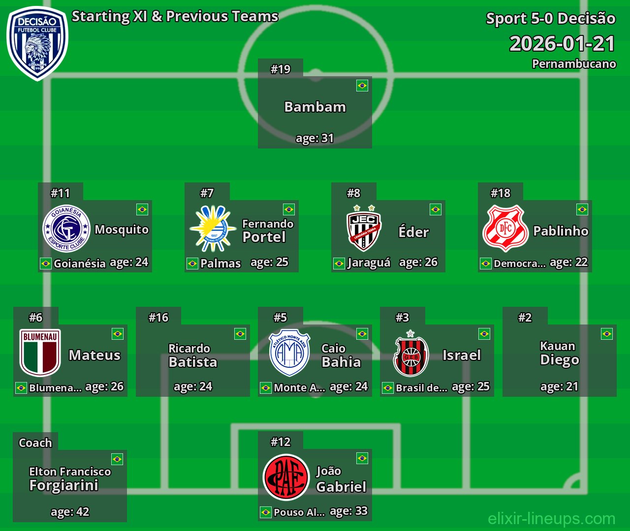 Decisão Starting XI & Previous Teams 2026-01-21