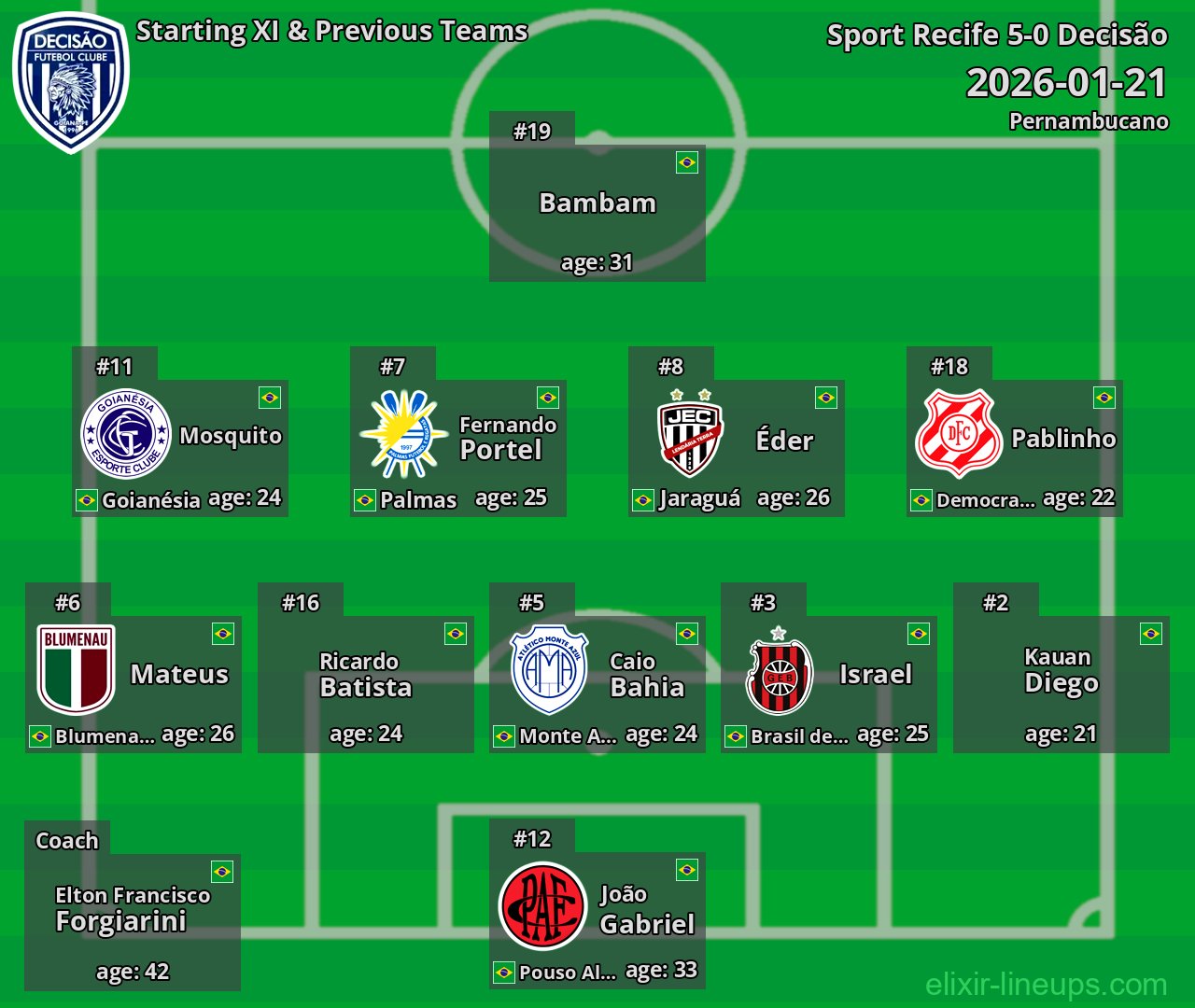 Decisão Starting XI & Previous Teams 2026-01-21