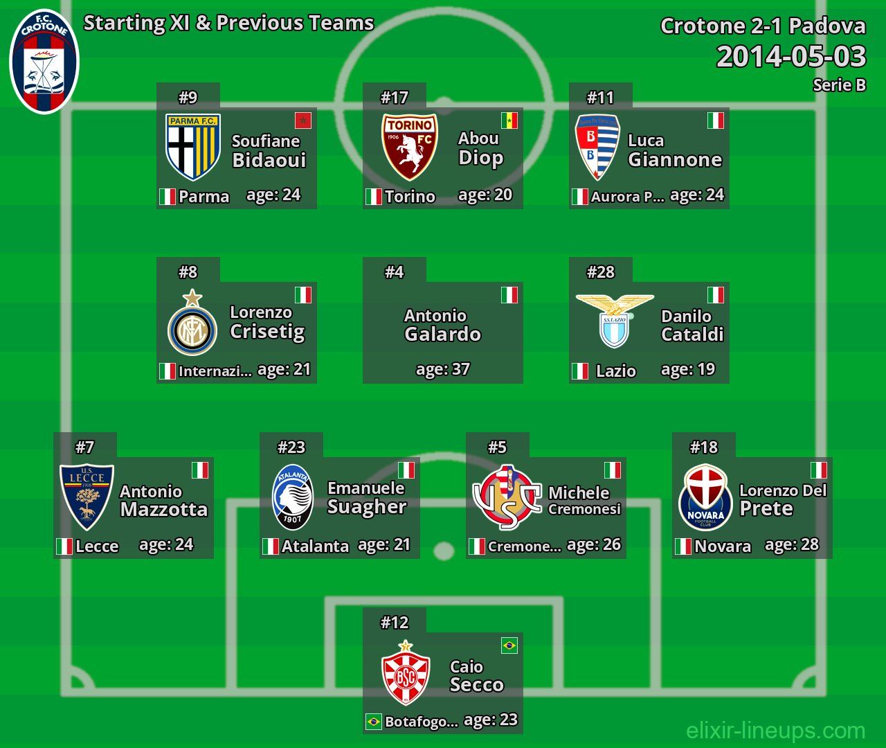 Crotone Starting XI & Previous Teams 2014-05-03