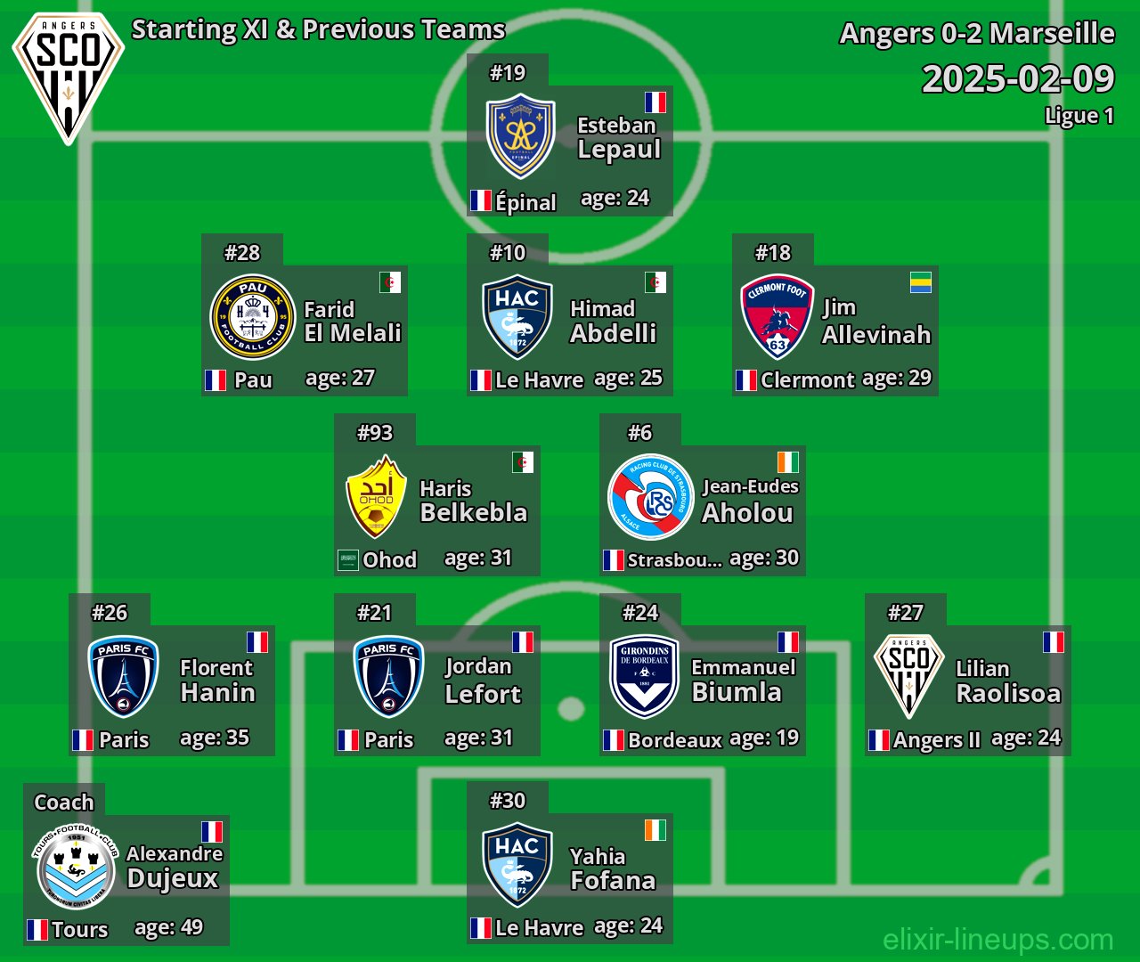 Angers Starting XI & Previous Teams 2025-02-09