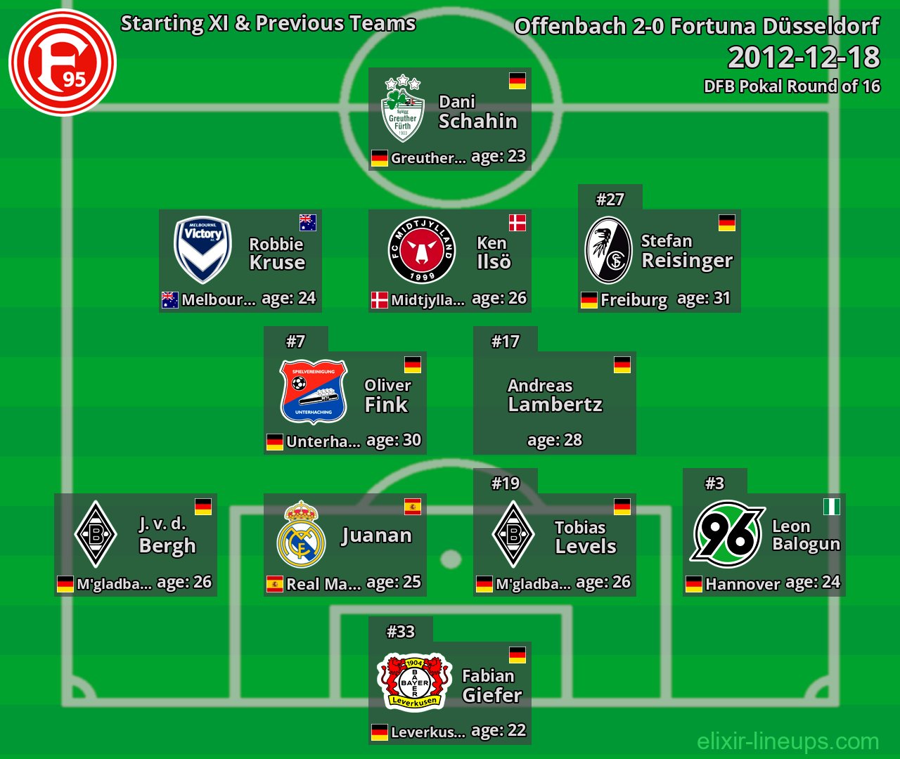 Fortuna Düsseldorf Starting XI & Previous Teams 2012-12-18