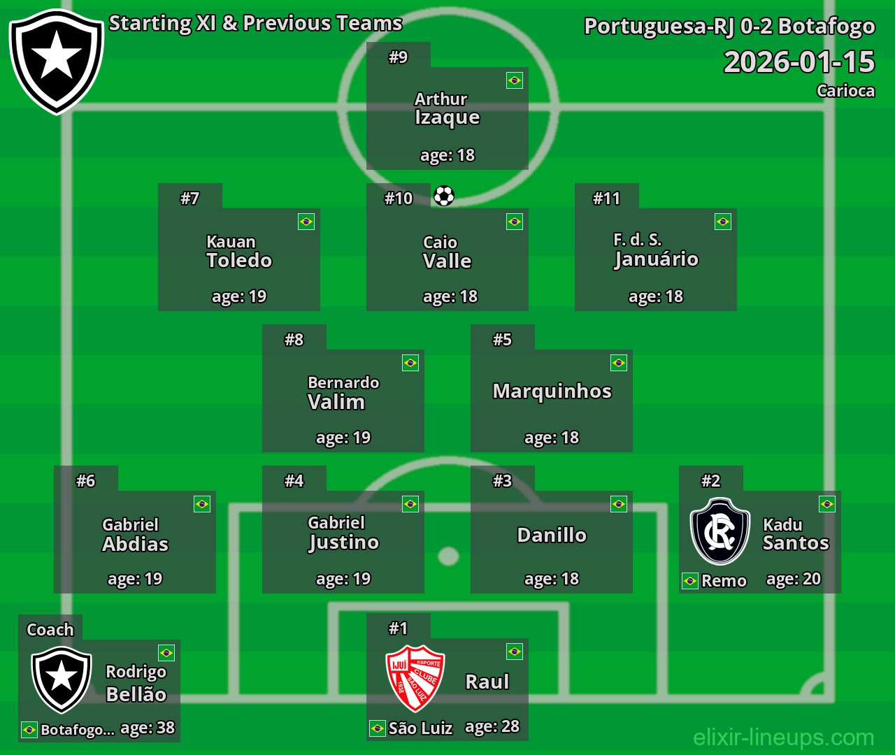 Botafogo Starting XI & Previous Teams 2026-01-15