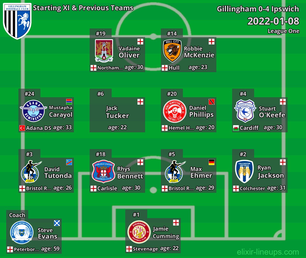 Gillingham Starting XI & Previous Teams 2022-01-08