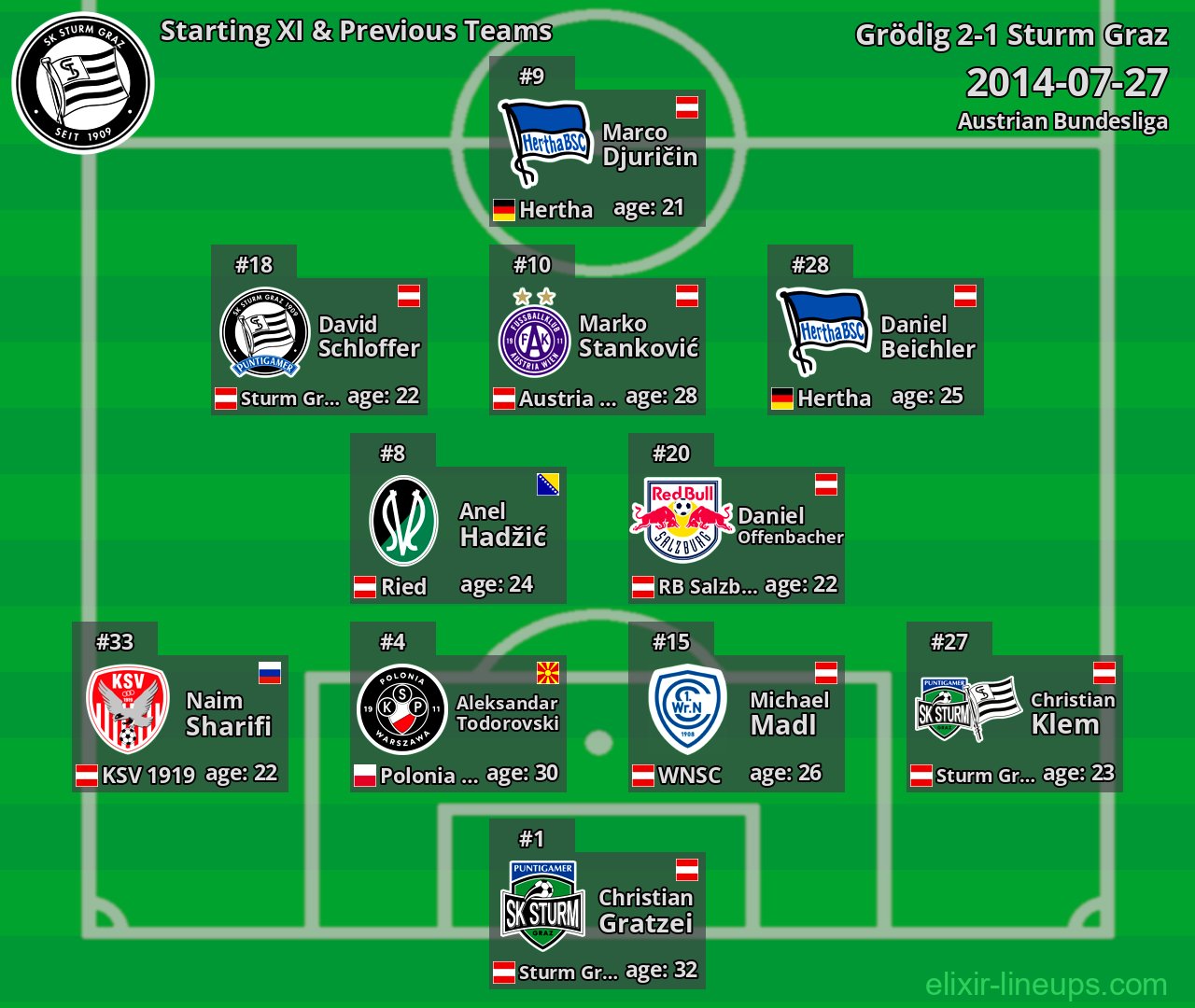 Sturm Graz Starting XI & Previous Teams 2014-07-27