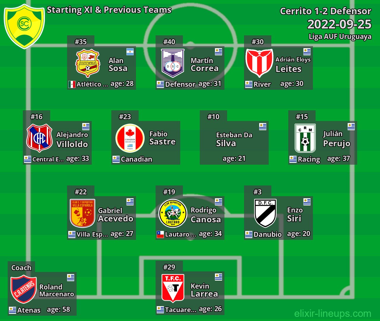 Cerrito Starting XI & Previous Teams 2022-09-25
