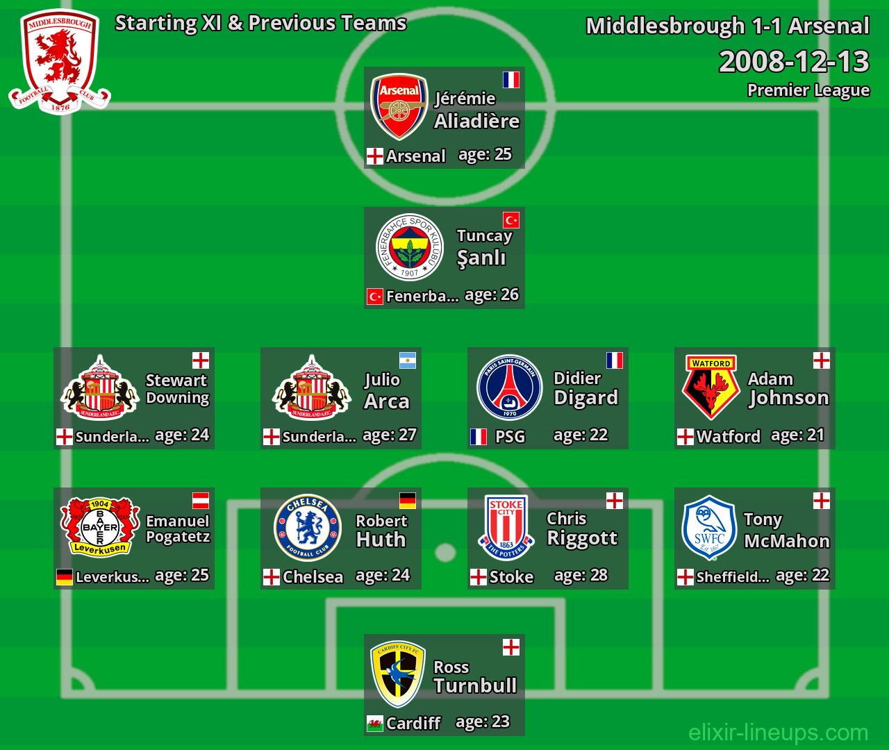 Middlesbrough Starting XI & Previous Teams 2008-12-13