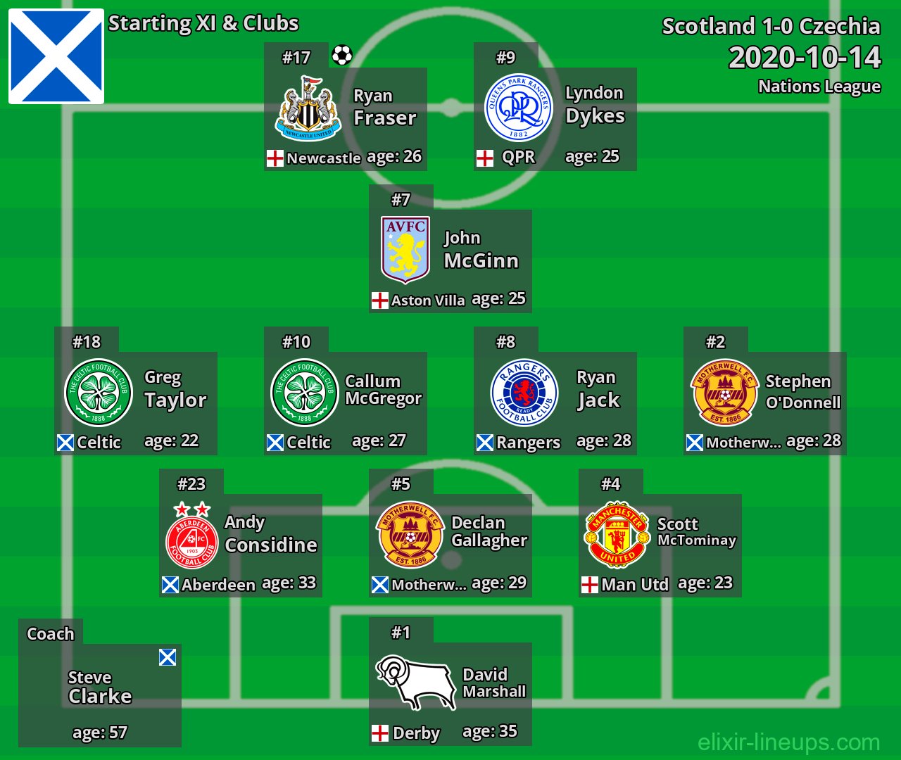 Scotland Starting XI 2020-10-14