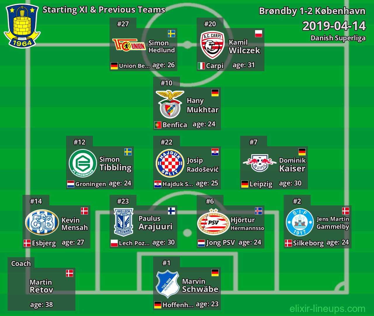 Brøndby Starting XI & Previous Teams 2019-04-14