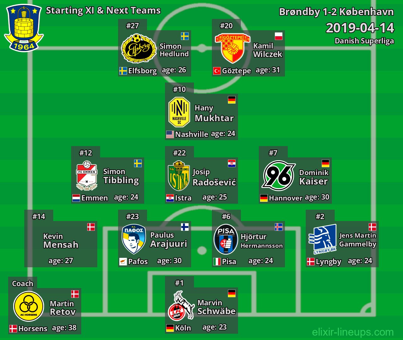 Brøndby Starting XI & Next Teams 2019-04-14