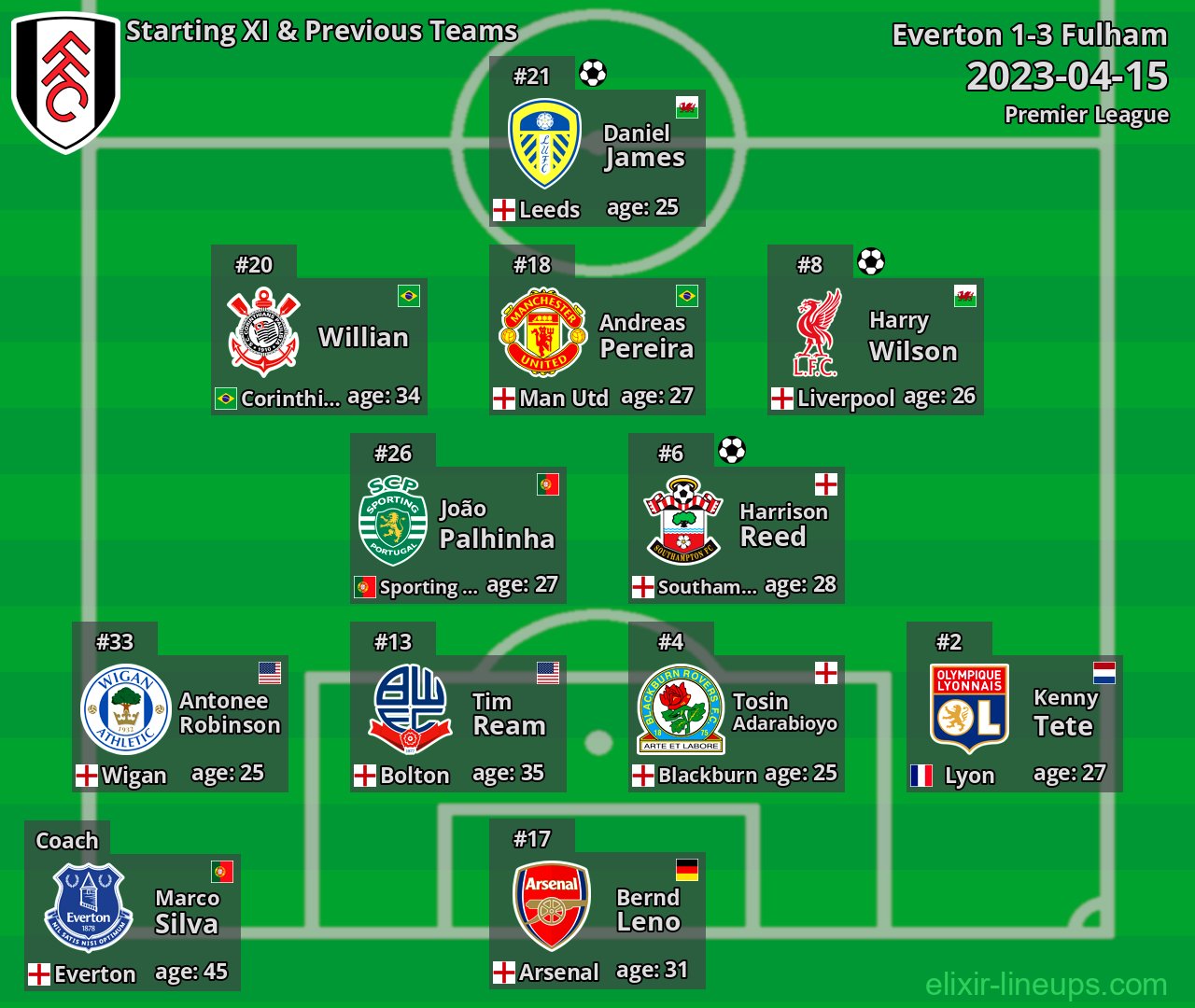 Fulham Starting XI & Previous Teams 2023-04-15
