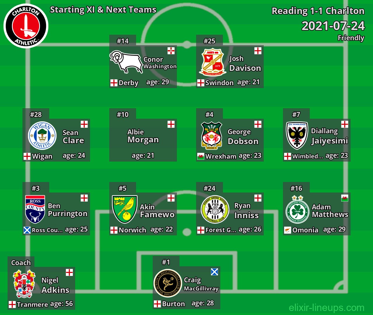 Charlton Starting XI & Next Teams 2021-07-24