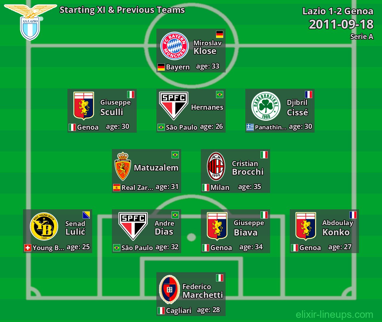 Lazio Starting XI & Previous Teams 2011-09-18