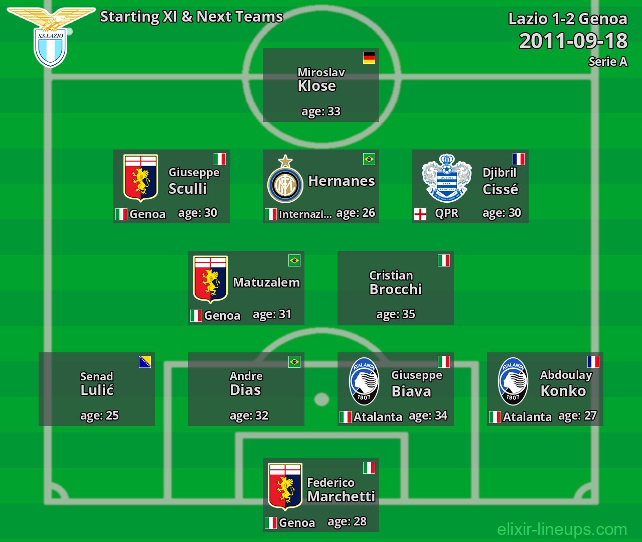 Lazio Starting XI & Next Teams 2011-09-18