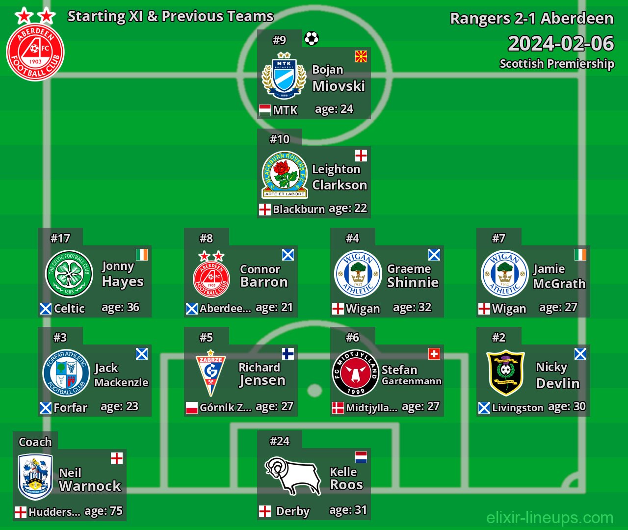 Aberdeen Starting XI & Previous Teams 2024-02-06