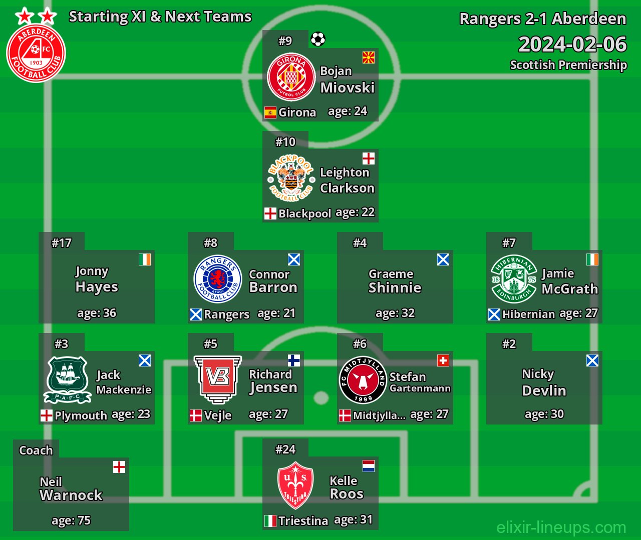 Aberdeen Starting XI & Next Teams 2024-02-06