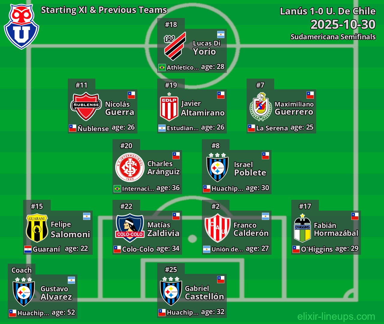 U. De Chile Starting XI & Previous Teams 2025-10-30