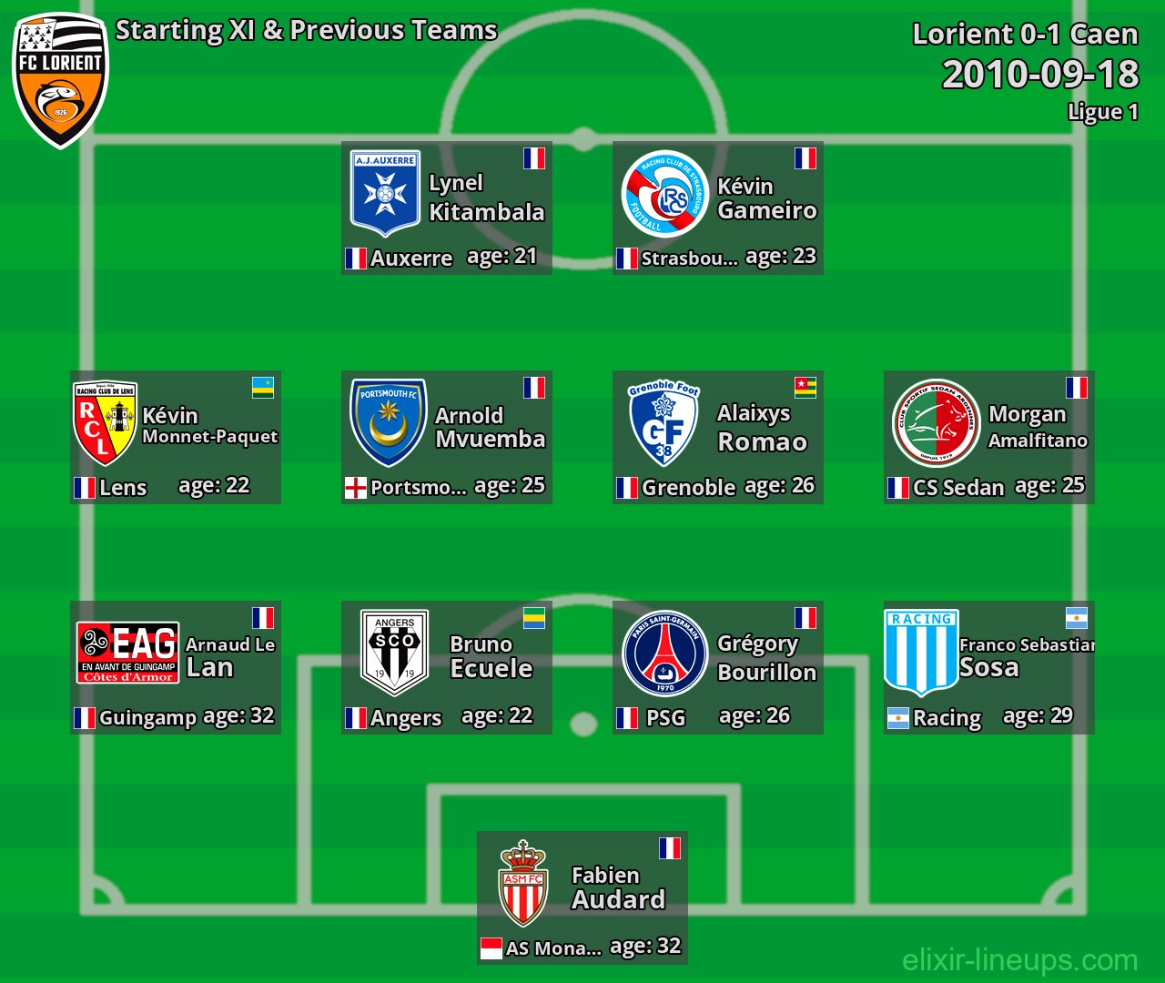 Lorient Starting XI & Previous Teams 2010-09-18