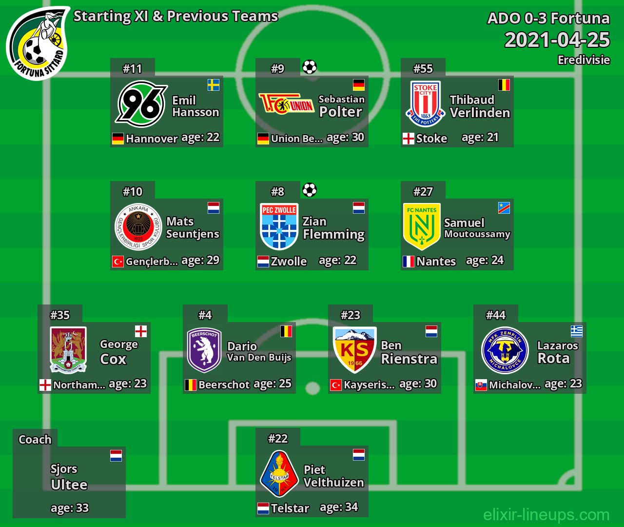 Fortuna Starting XI & Previous Teams 2021-04-25