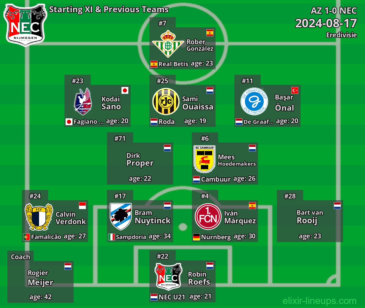 NEC Starting XI & Previous Teams 2024-08-17