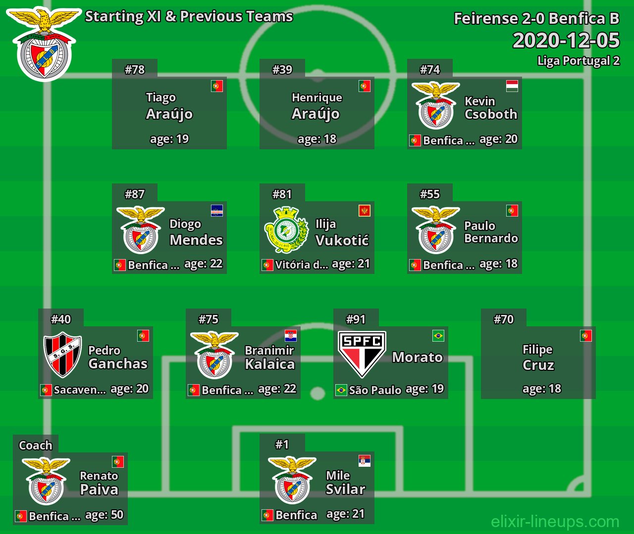 Benfica B Starting XI & Previous Teams 2020-12-05