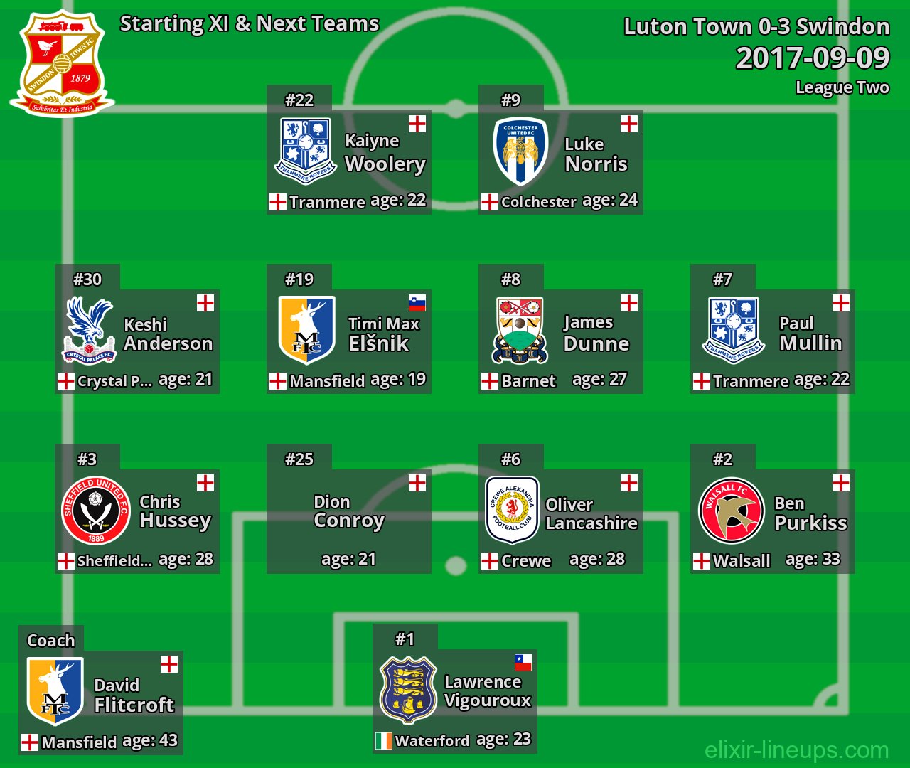 Swindon Starting XI & Next Teams 2017-09-09