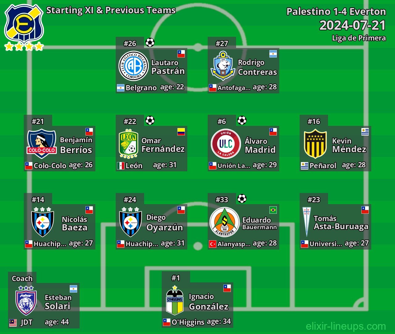 Everton Starting XI & Previous Teams 2024-07-21