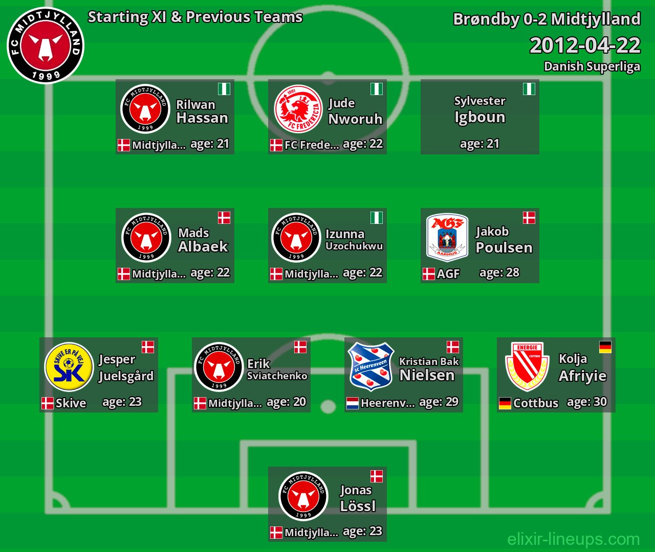 Midtjylland Starting XI & Previous Teams 2012-04-22