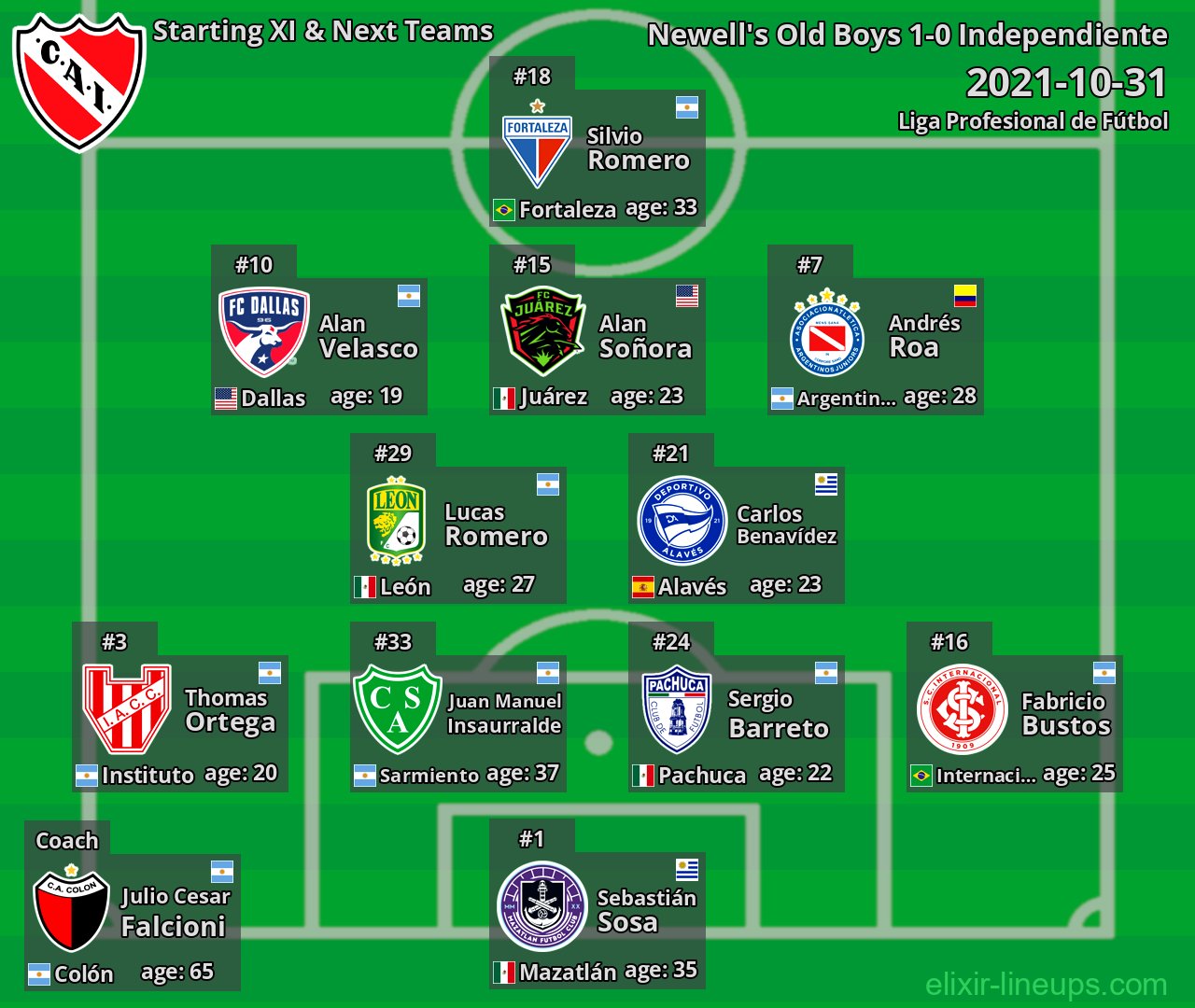 Independiente Starting XI & Next Teams 2021-10-31