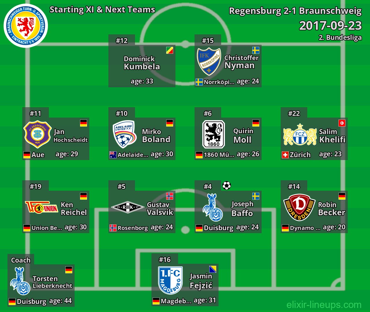 Braunschweig Starting XI & Next Teams 2017-09-23