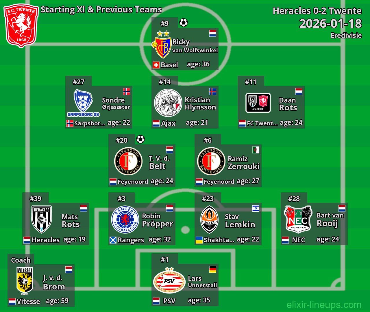 Twente Starting XI & Previous Teams 2026-01-18