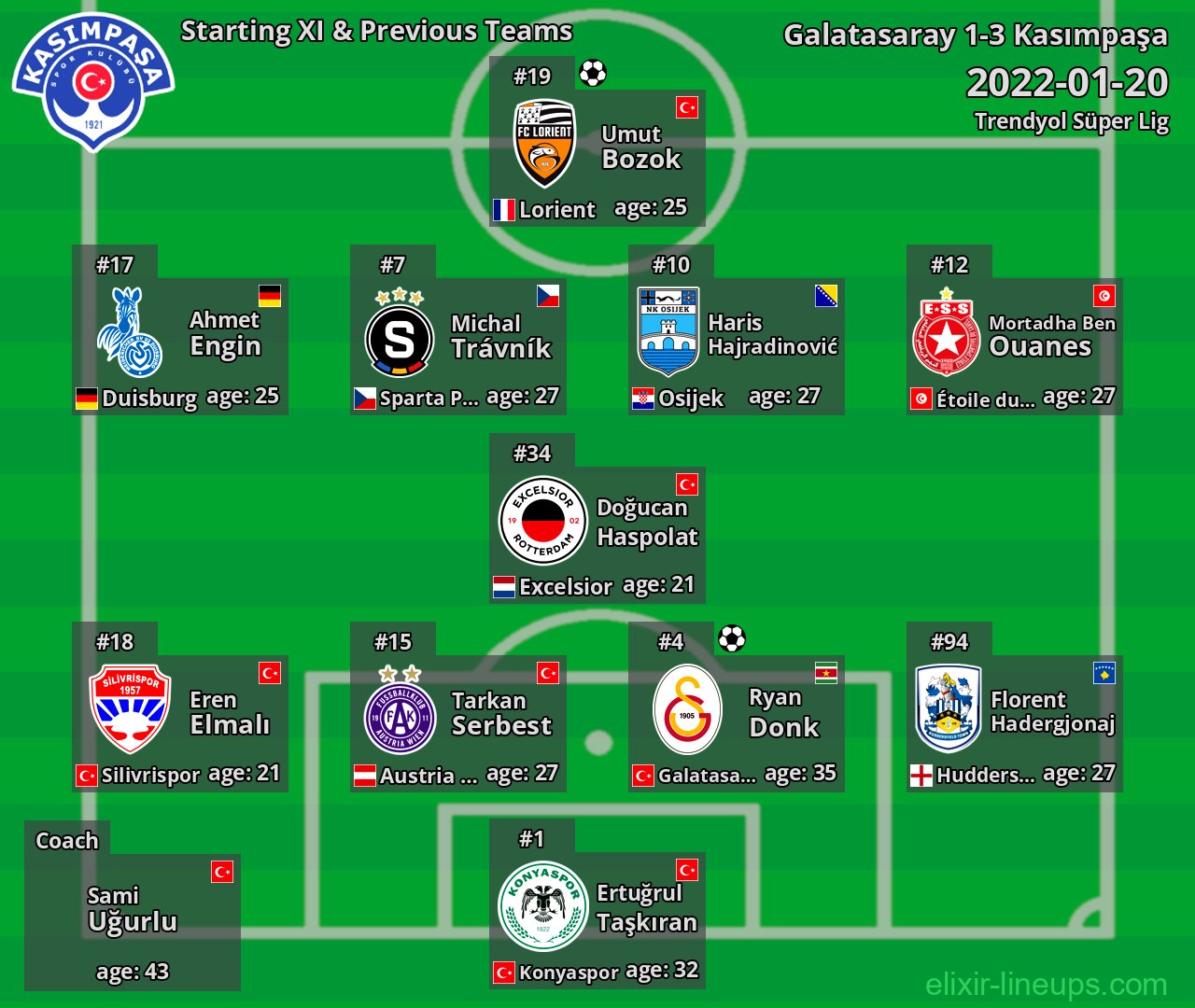 Kasımpaşa Starting XI & Previous Teams 2022-01-20