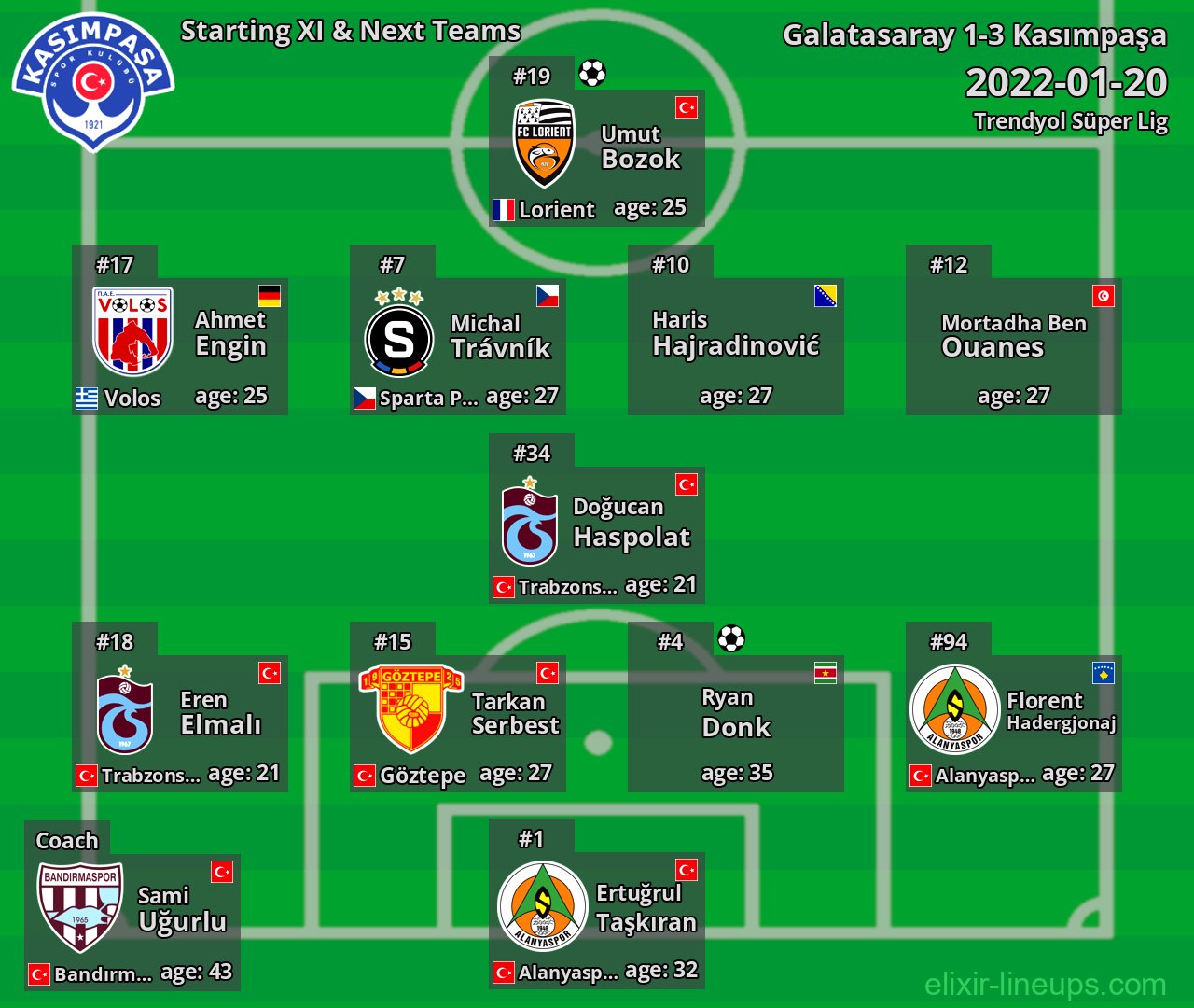 Kasımpaşa Starting XI & Next Teams 2022-01-20