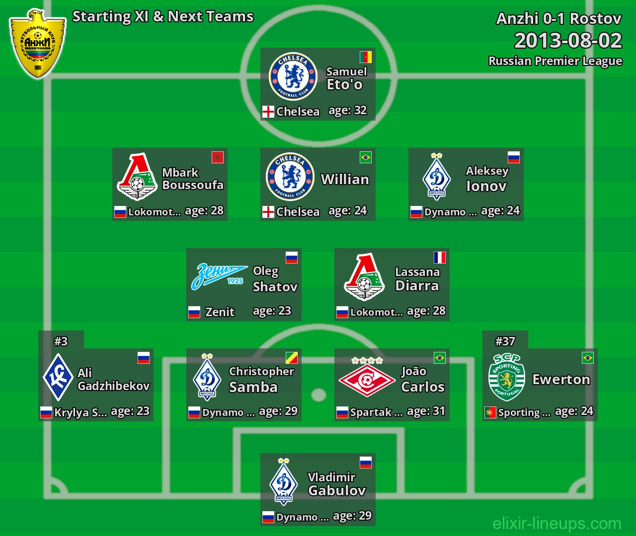 Anzhi Starting XI & Next Teams 2013-08-02